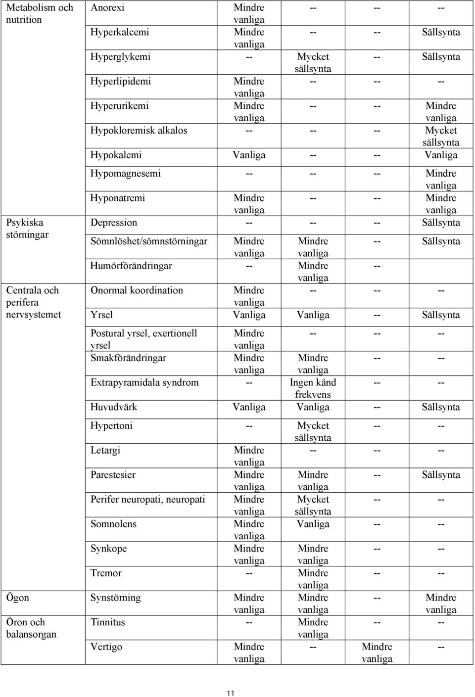 Humörförändringar -- -- Onormal koordination -- -- -- Yrsel Vanliga Vanliga -- Sällsynta Postural yrsel, exertionell -- -- -- yrsel Smakförändringar -- -- Extrapyramidala syndrom -- Ingen känd -- --