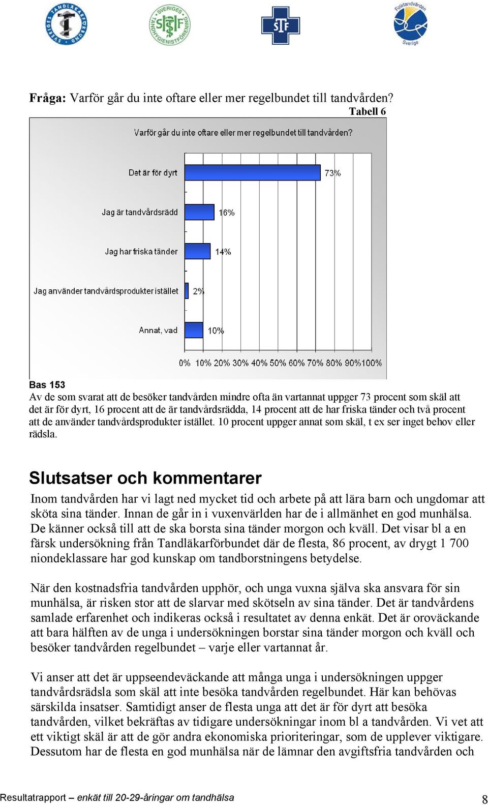 tänder och två procent att de använder tandvårdsprodukter istället. 10 procent uppger annat som skäl, t ex ser inget behov eller rädsla.