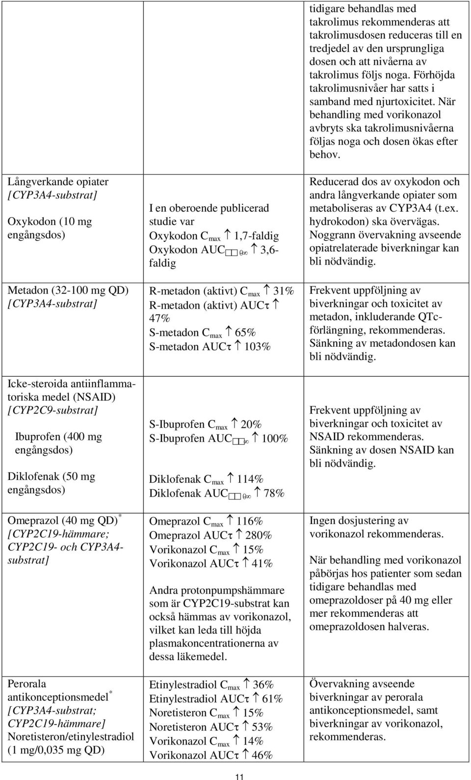 Noretisteron/etinylestradiol (1 mg/0,035 mg QD) I en oberoende publicerad studie var Oxykodon C max 1,7-faldig Oxykodon AUC 0-3,6- faldig R-metadon (aktivt) C max 31% R-metadon (aktivt) AUCτ 47%