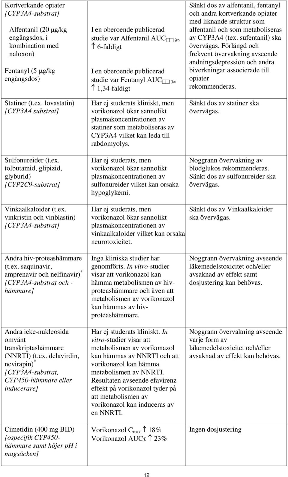 tolbutamid, glipizid, glyburid) [CYP2C9-substrat] I en oberoende publicerad studie var Alfentanil AUC 0-6-faldigt I en oberoende publicerad studie var Fentanyl AUC 0-1,34-faldigt Har ej studerats