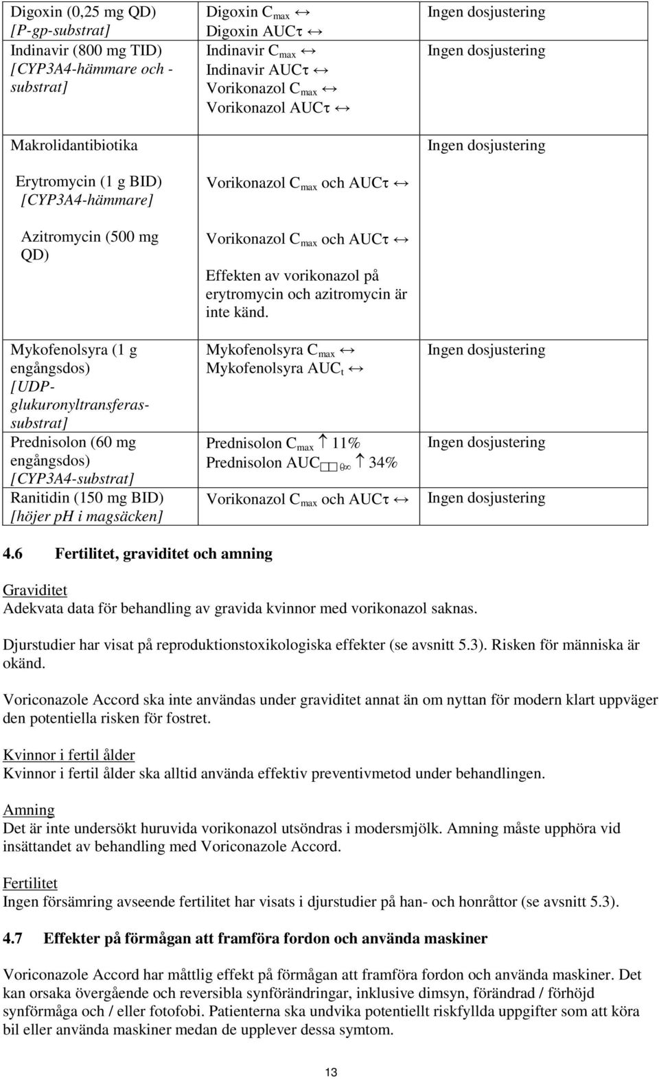 Vorikonazol C max Vorikonazol AUCτ Vorikonazol C max och AUCτ Vorikonazol C max och AUCτ Effekten av vorikonazol på erytromycin och azitromycin är inte känd.