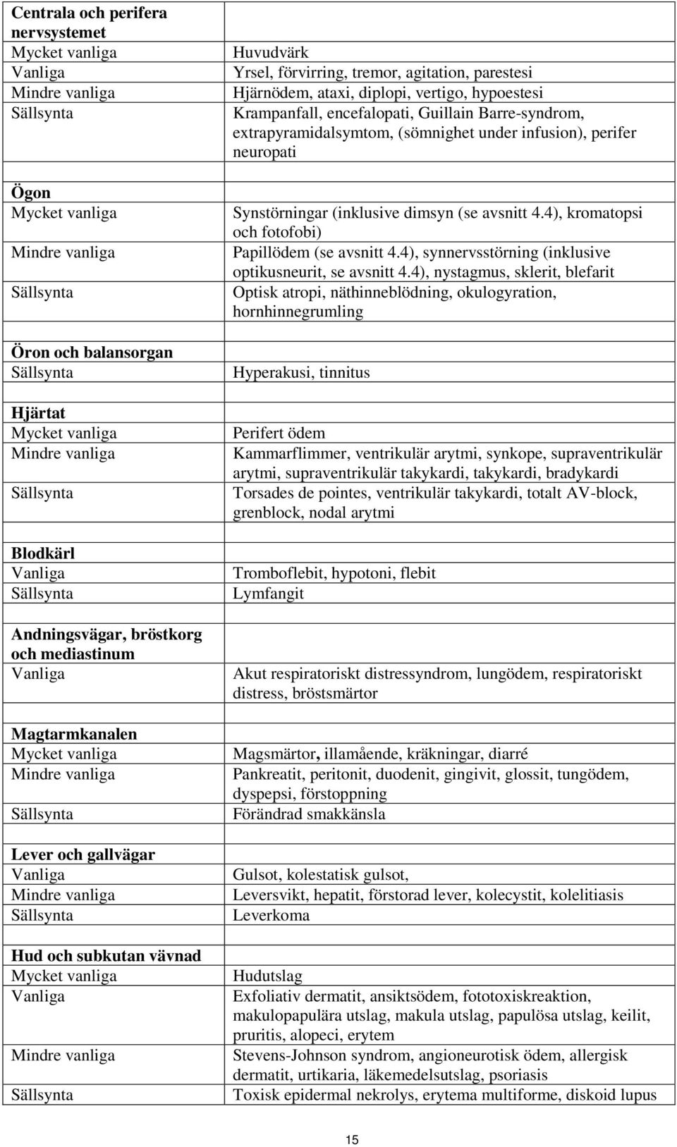 och subkutan vävnad Mycket vanliga Vanliga Mindre vanliga Sällsynta Huvudvärk Yrsel, förvirring, tremor, agitation, parestesi Hjärnödem, ataxi, diplopi, vertigo, hypoestesi Krampanfall, encefalopati,