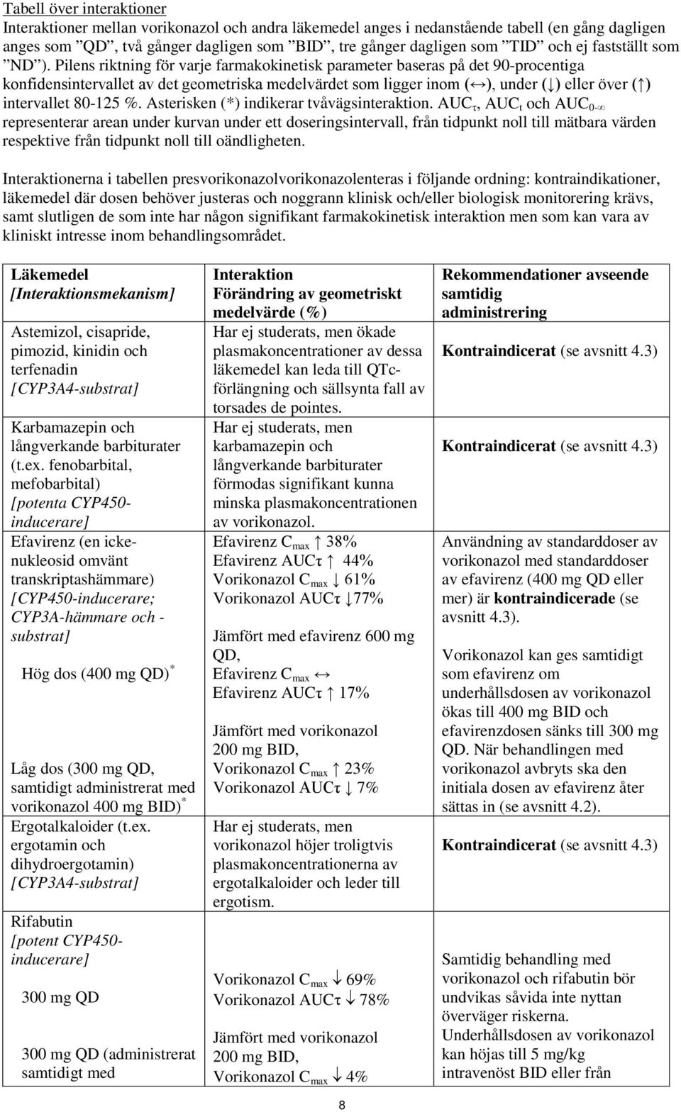 Pilens riktning för varje farmakokinetisk parameter baseras på det 90-procentiga konfidensintervallet av det geometriska medelvärdet som ligger inom ( ), under ( ) eller över ( ) intervallet 80-125 %.