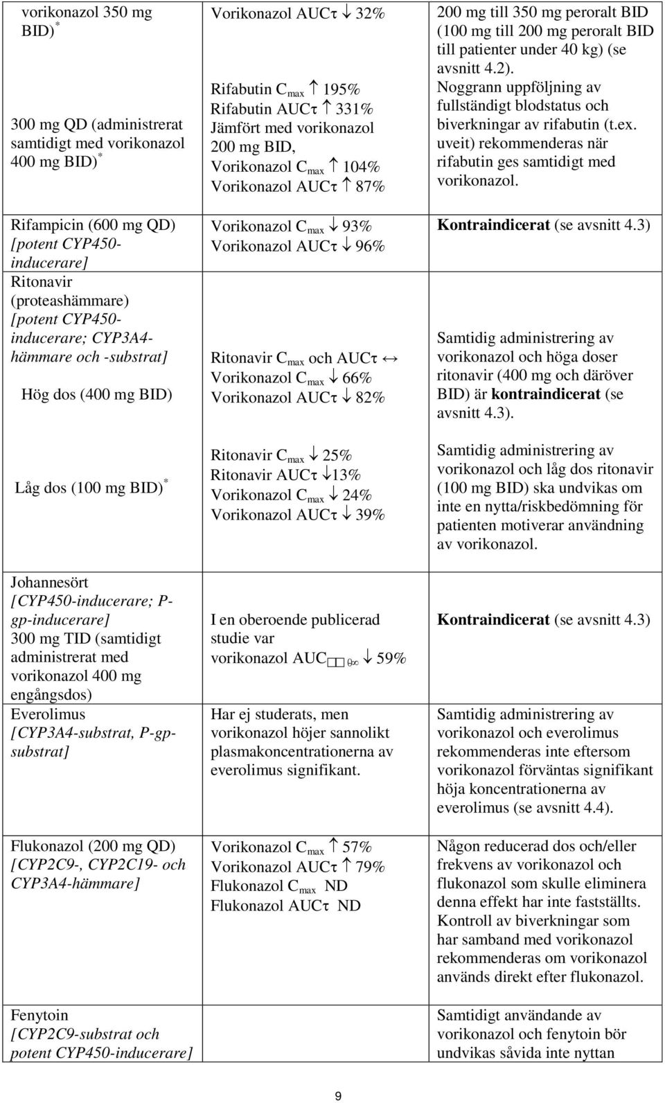 Everolimus [CYP3A4-substrat, P-gpsubstrat] Flukonazol (200 mg QD) [CYP2C9-, CYP2C19- och CYP3A4-hämmare] Fenytoin [CYP2C9-substrat och potent CYP450-inducerare] Vorikonazol AUCτ 32% Rifabutin C max