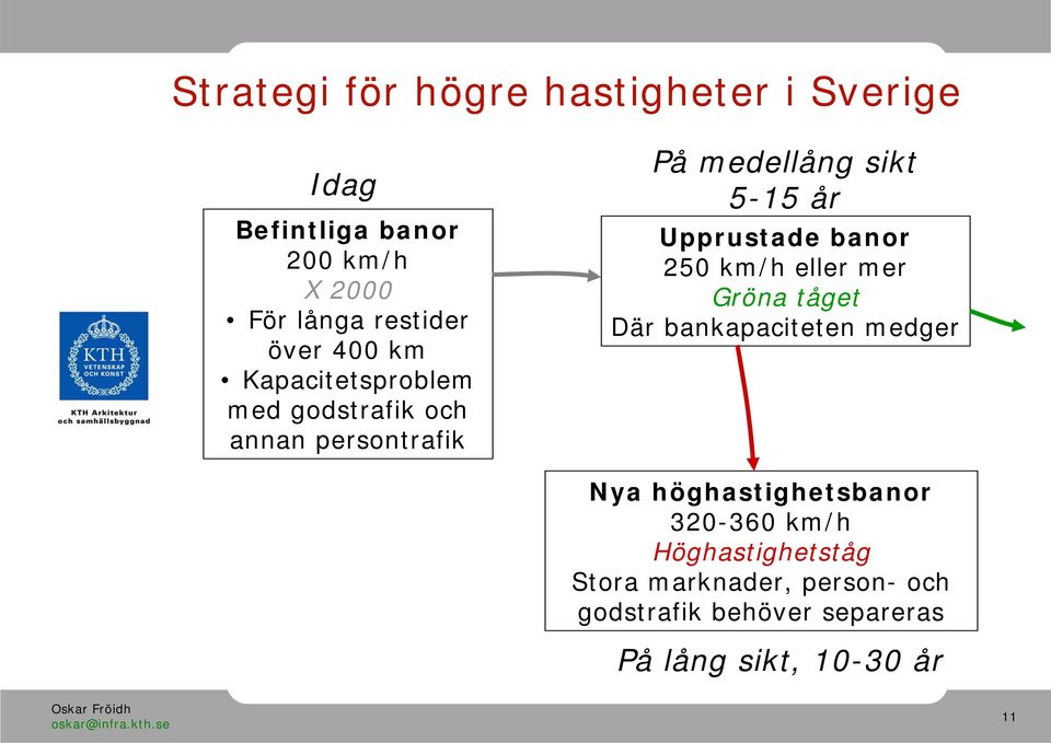 Upprustade banor 250 km/h eller mer Gröna tåget Där bankapaciteten medger Nya höghastighetsbanor