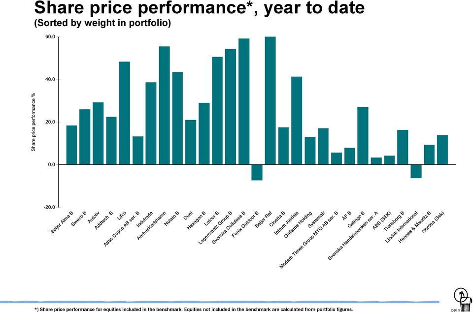 equities included in the benchmark.