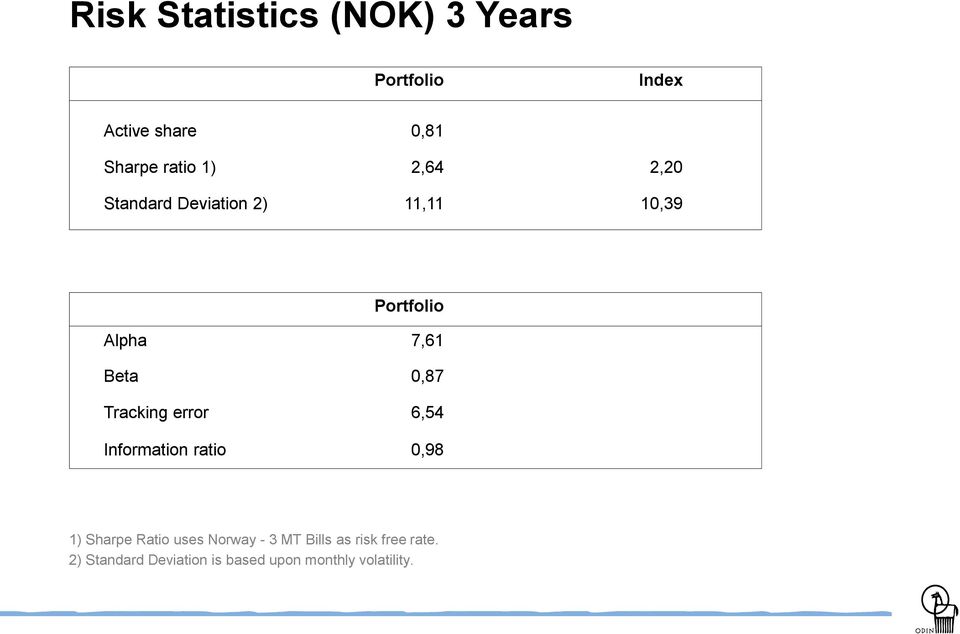 Tracking error 6,54 Information ratio 0,98 1) Sharpe Ratio uses Norway - 3 MT