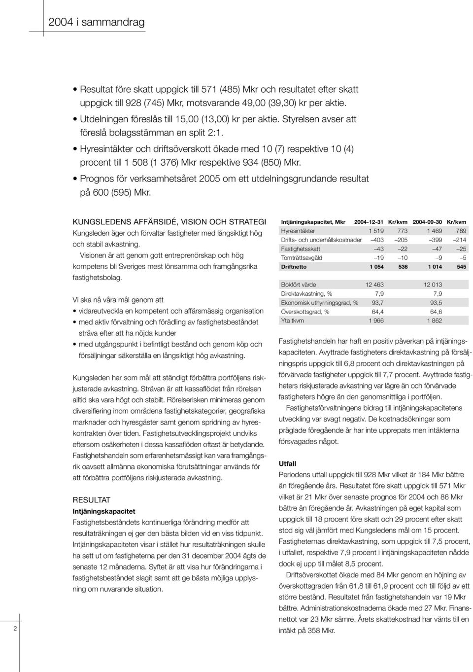Hyresintäkter och driftsöverskott ökade med 10 (7) respektive 10 (4) procent till 1 508 (1 376) Mkr respektive 934 (850) Mkr.