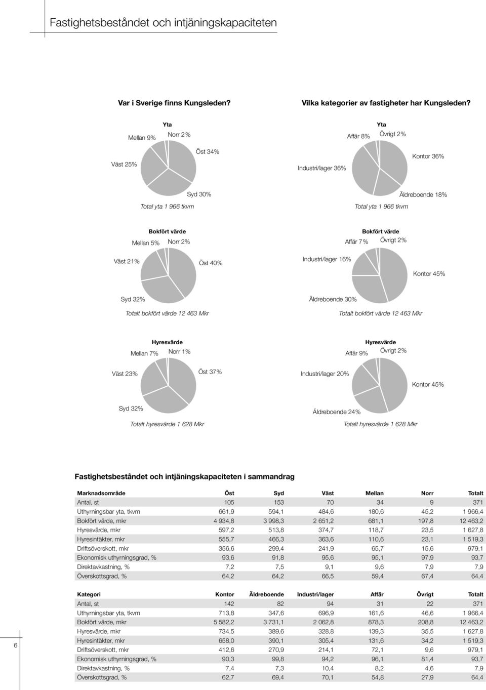 Väst 21% Öst 40% 16% Kontor 45% Syd 32% Äldreboende 30% Totalt bokfört värde 12 463 Mkr Totalt bokfört värde 12 463 Mkr Mellan 7% Hyresvärde Norr 1% Hyresvärde 9% Övrigt 2% Väst 23% Öst 37% 20%