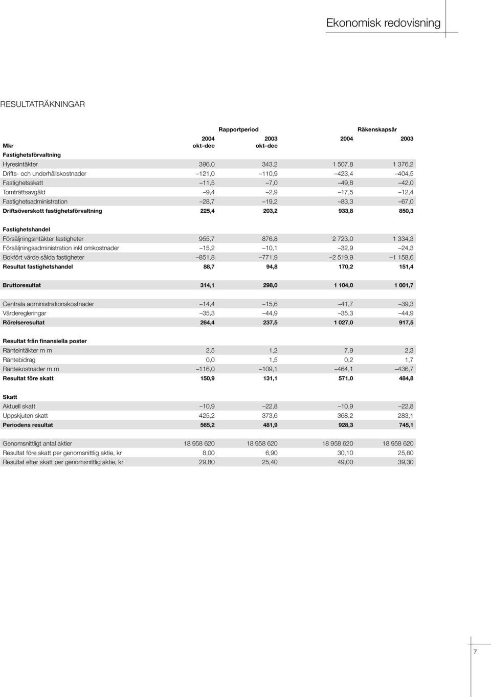 225,4 203,2 933,8 850,3 Fastighetshandel Försäljningsintäkter fastigheter 955,7 876,8 2 723,0 1 334,3 Försäljningsadministration inkl omkostnader 15,2 10,1 32,9 24,3 Bokfört värde sålda fastigheter