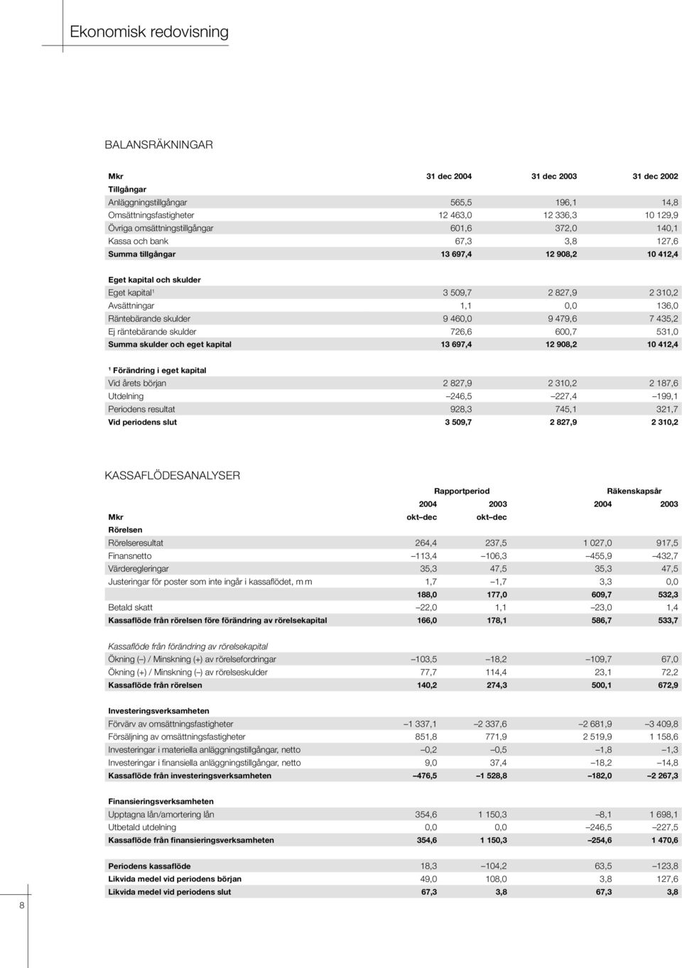 136,0 Räntebärande skulder 9 460,0 9 479,6 7 435,2 Ej räntebärande skulder 726,6 600,7 531,0 Summa skulder och eget kapital 13 697,4 12 908,2 10 412,4 1 Förändring i eget kapital Vid årets början 2