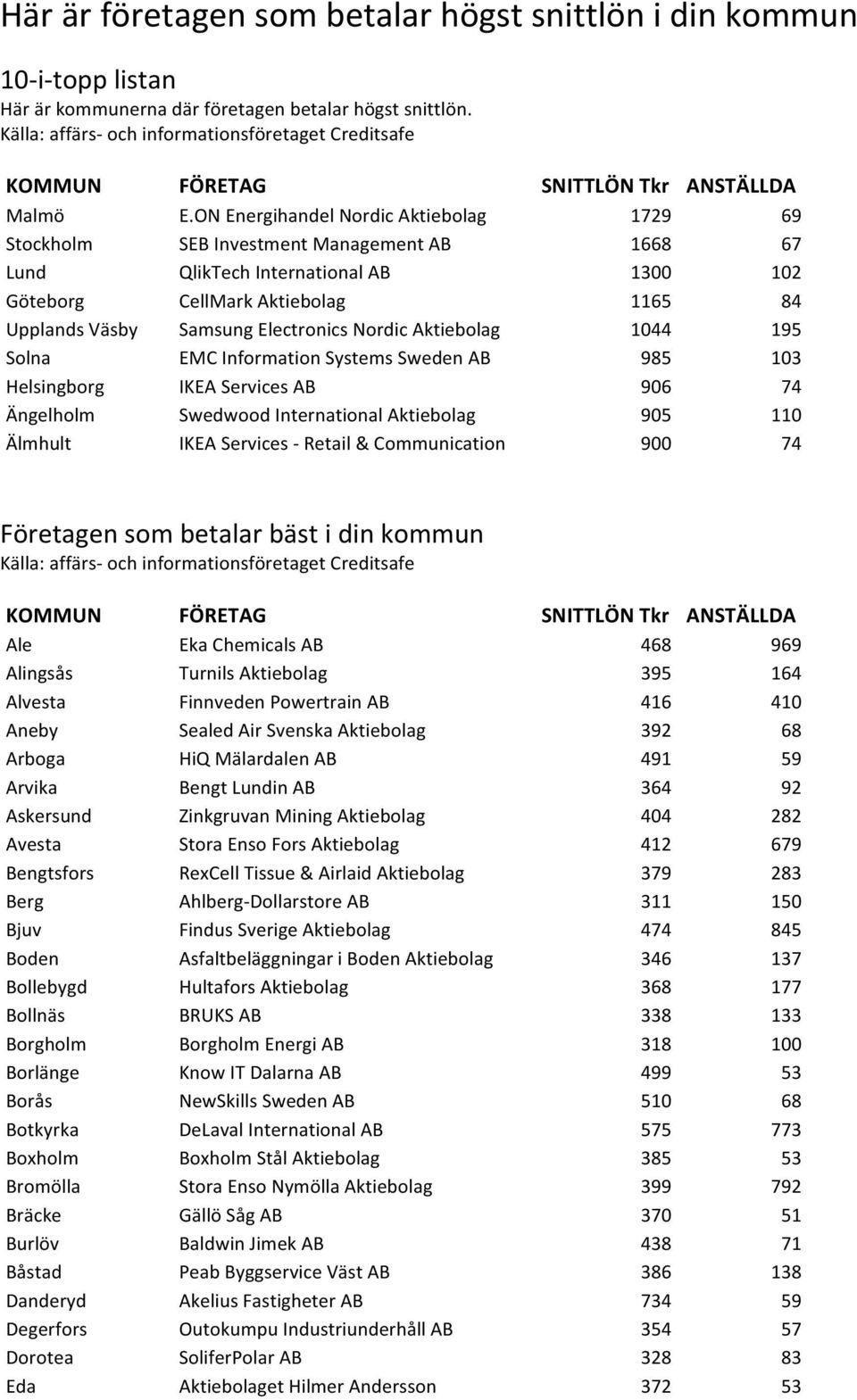 ONEnergihandelNordicAktiebolag 1729 69 Stockholm SEBInvestmentManagementAB 1668 67 Lund QlikTechInternationalAB 1300 102 Göteborg CellMarkAktiebolag 1165 84 UpplandsVäsby