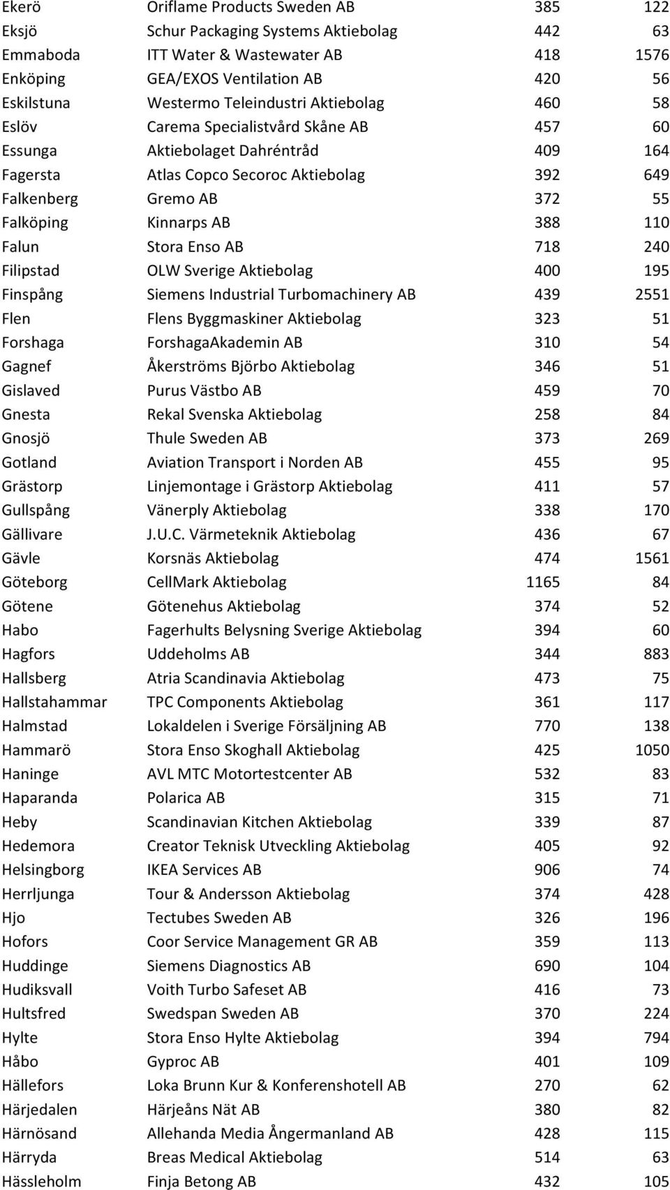 KinnarpsAB 388 110 Falun StoraEnsoAB 718 240 Filipstad OLWSverigeAktiebolag 400 195 Finspång SiemensIndustrialTurbomachineryAB 439 2551 Flen FlensByggmaskinerAktiebolag 323 51 Forshaga