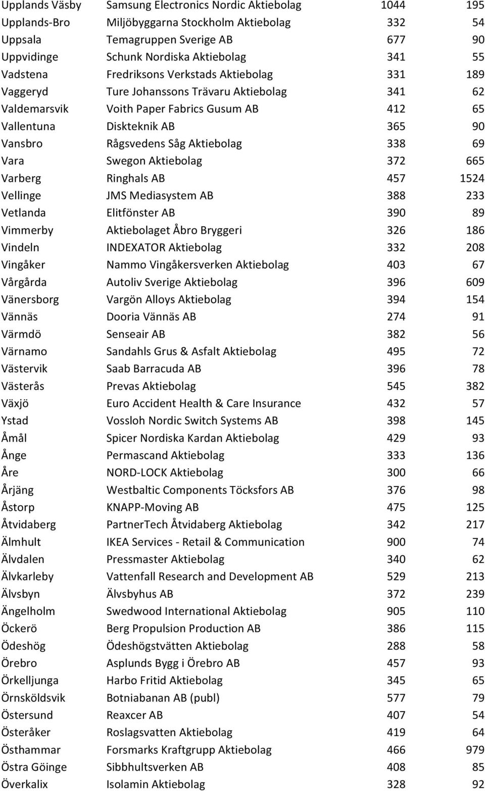 69 Vara SwegonAktiebolag 372 665 Varberg RinghalsAB 457 1524 Vellinge JMSMediasystemAB 388 233 Vetlanda ElitfönsterAB 390 89 Vimmerby AktiebolagetÅbroBryggeri 326 186 Vindeln INDEXATORAktiebolag 332