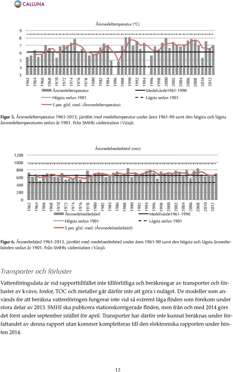 Årsmedeltemperatur 1961-2013, jämfört med medeltemperatur under åren 1961-90 samt den högsta och lägsta årsmedeltemperaturen sedan år 1901. Från SMHIs väderstation i Växjö.