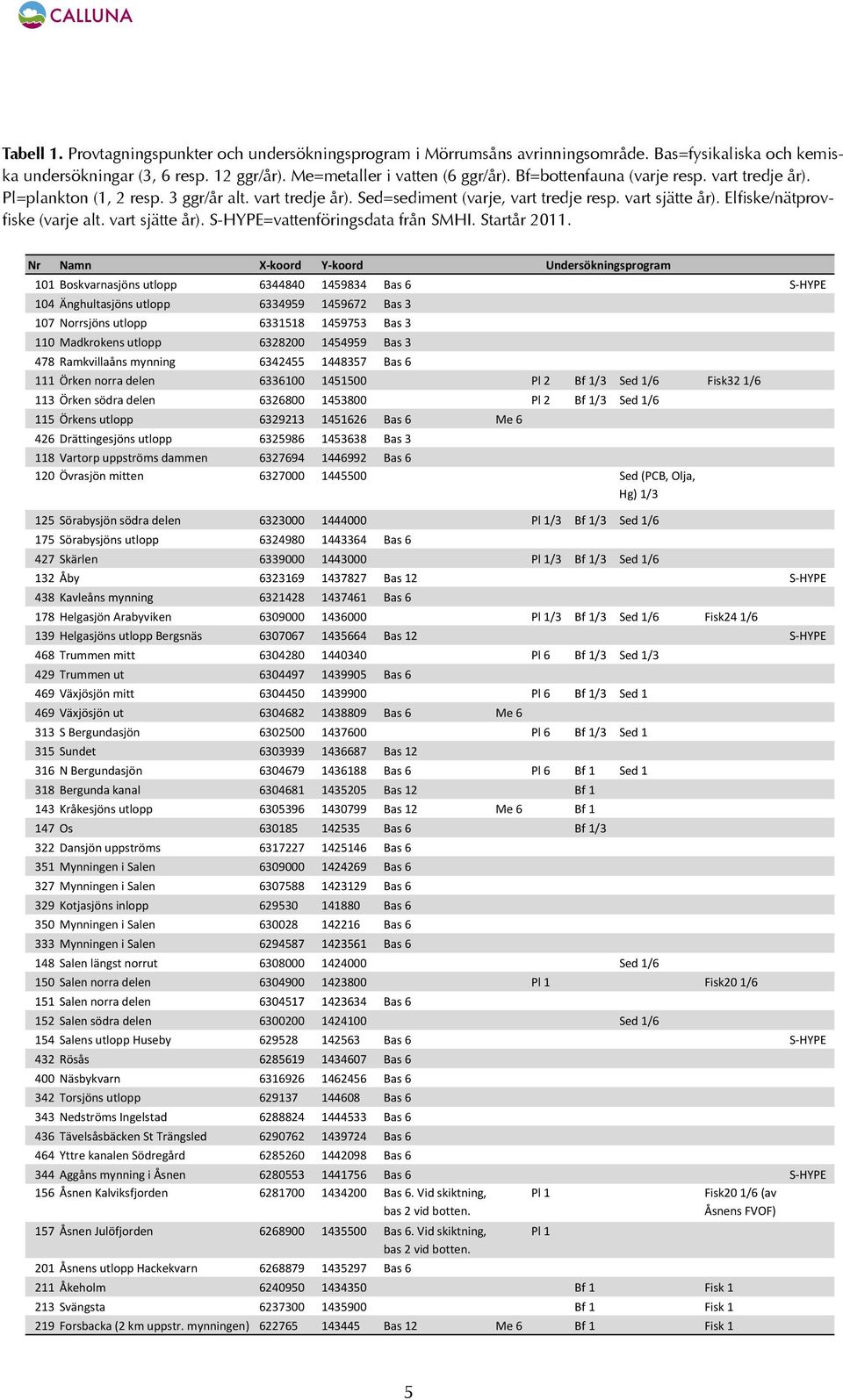 vart sjätte år). S-HYPE=vattenföringsdata från SMHI. Startår 2011.