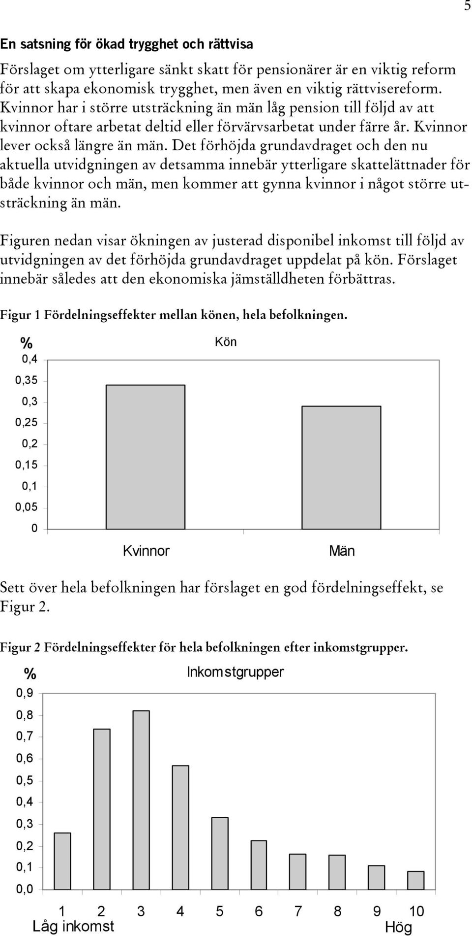 Det förhöjda grundavdraget och den nu aktuella utvidgningen av detsamma innebär ytterligare skattelättnader för både kvinnor och män, men kommer att gynna kvinnor i något större utsträckning än män.