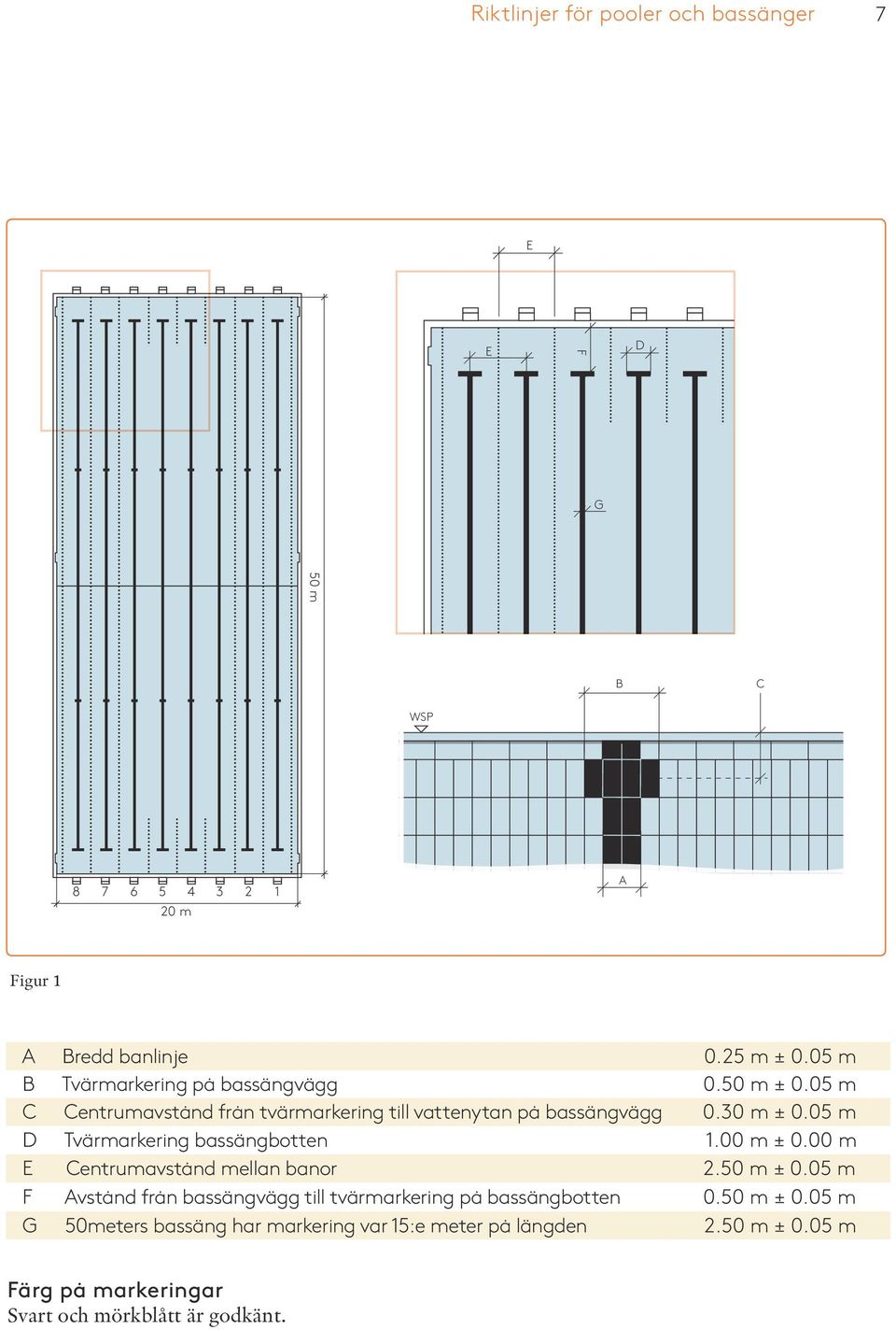 30 m ± 0.05 m F D Tvärmarkering bassängbotten 1.00 m ± 0.00 m E Centrumavstånd mellan banor 2.50 m ± 0.