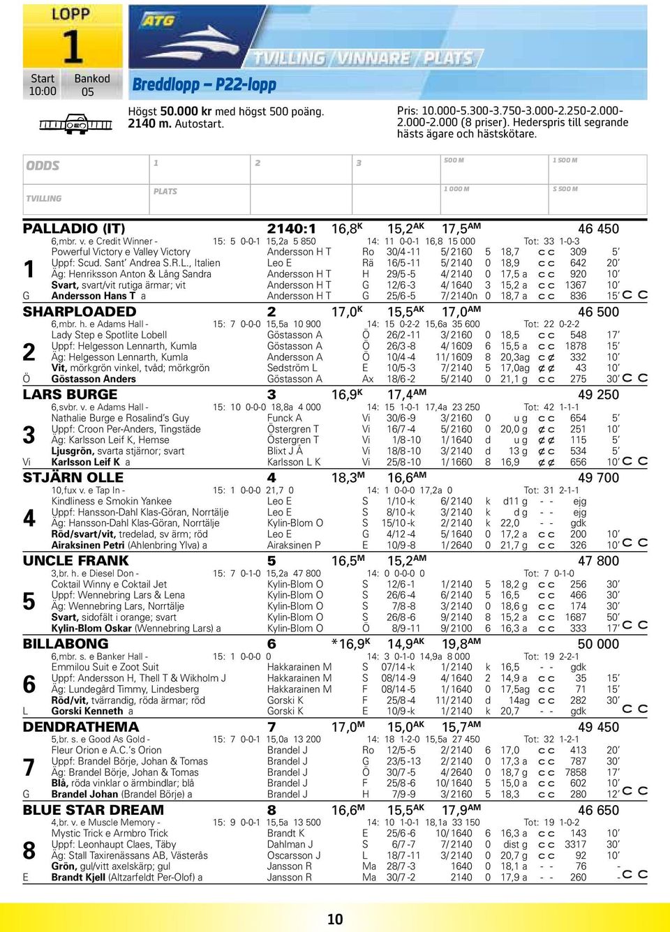 e Credit Winner - 15: 5 0-0-1 15,2a 5 850 14: 11 0-0-1 16,8 15 000 Tot: 33 1-0-3 Powerful Victory e Valley Victory Andersson H T Ro 30/4-11 5/ 2160 5 18,7 309 5 Uppf: Scud. Sant Andrea S.R.L.