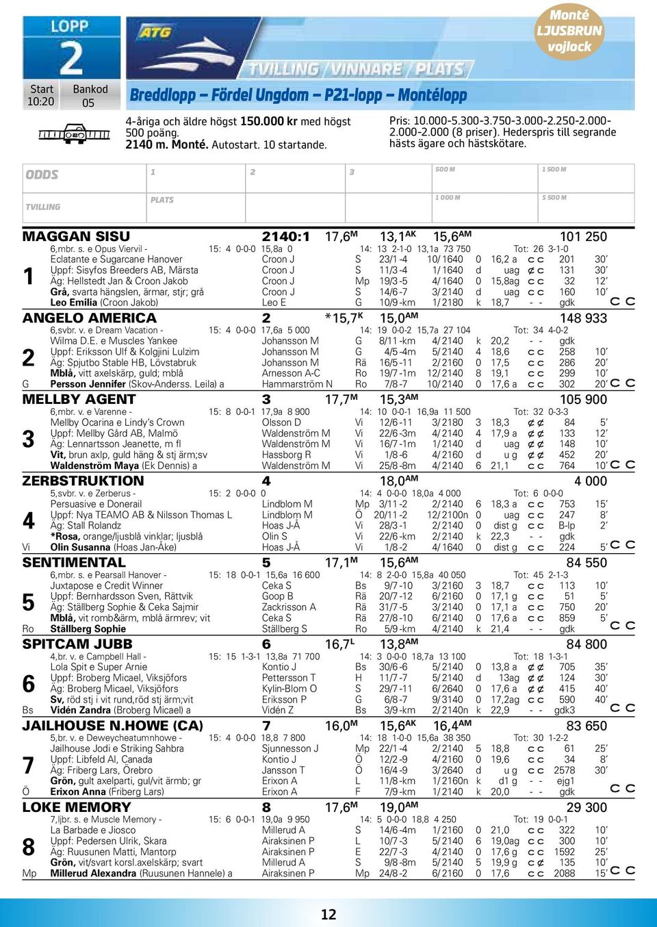 ODDS 1 2 3 500 M 1 500 M TVILLING PLATS 1 000 M S 500 M MAGGAN SISU 2140:1 17,6 M 13,1 AK 15,6 AM 101 250 6,mbr. s.