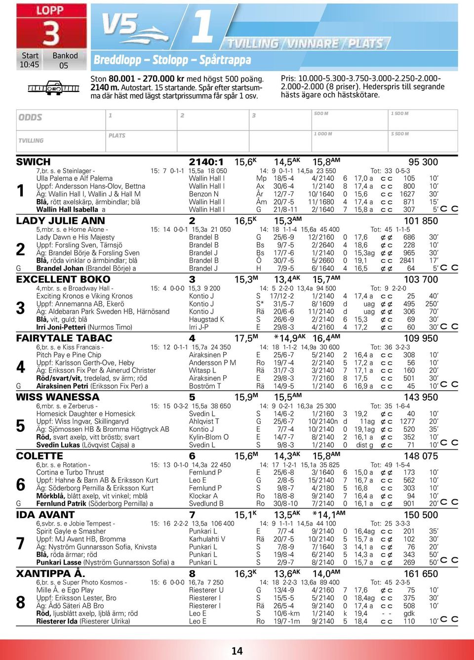 ODDS 1 2 3 500 M 1 500 M TVILLING PLATS 1 000 M S 500 M SWICH 2140:1 15,6 K 14,5 AK 15,8 AM 95 300 7,br. s.