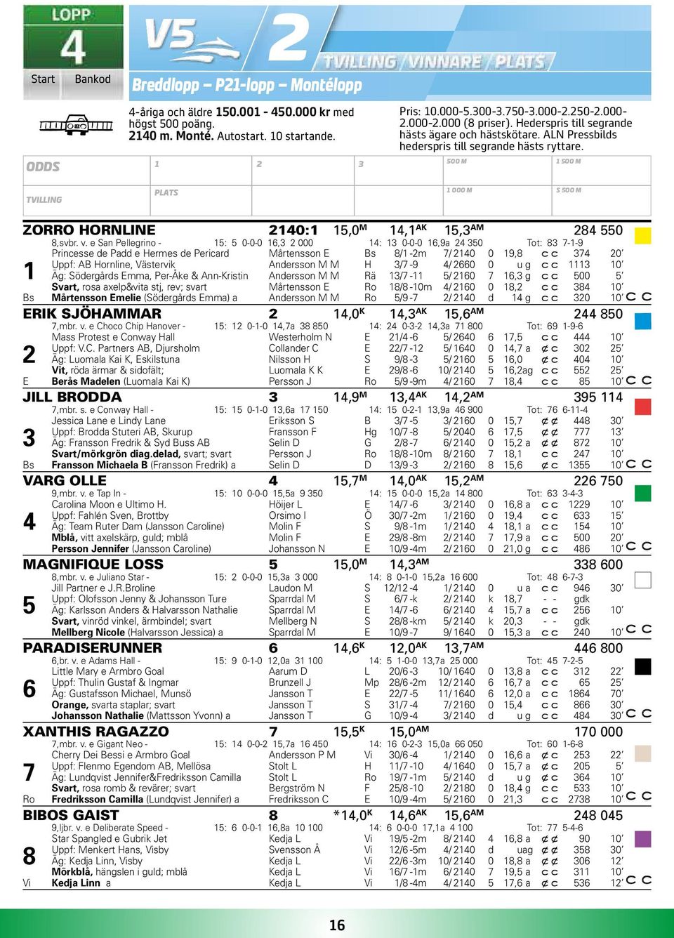 500 M 1 500 M TVILLING PLATS 1 000 M S 500 M ZORRO HORNLINE 2140:1 15,0 M 14,1 AK 15,3 AM 284 550 8,svbr. v.
