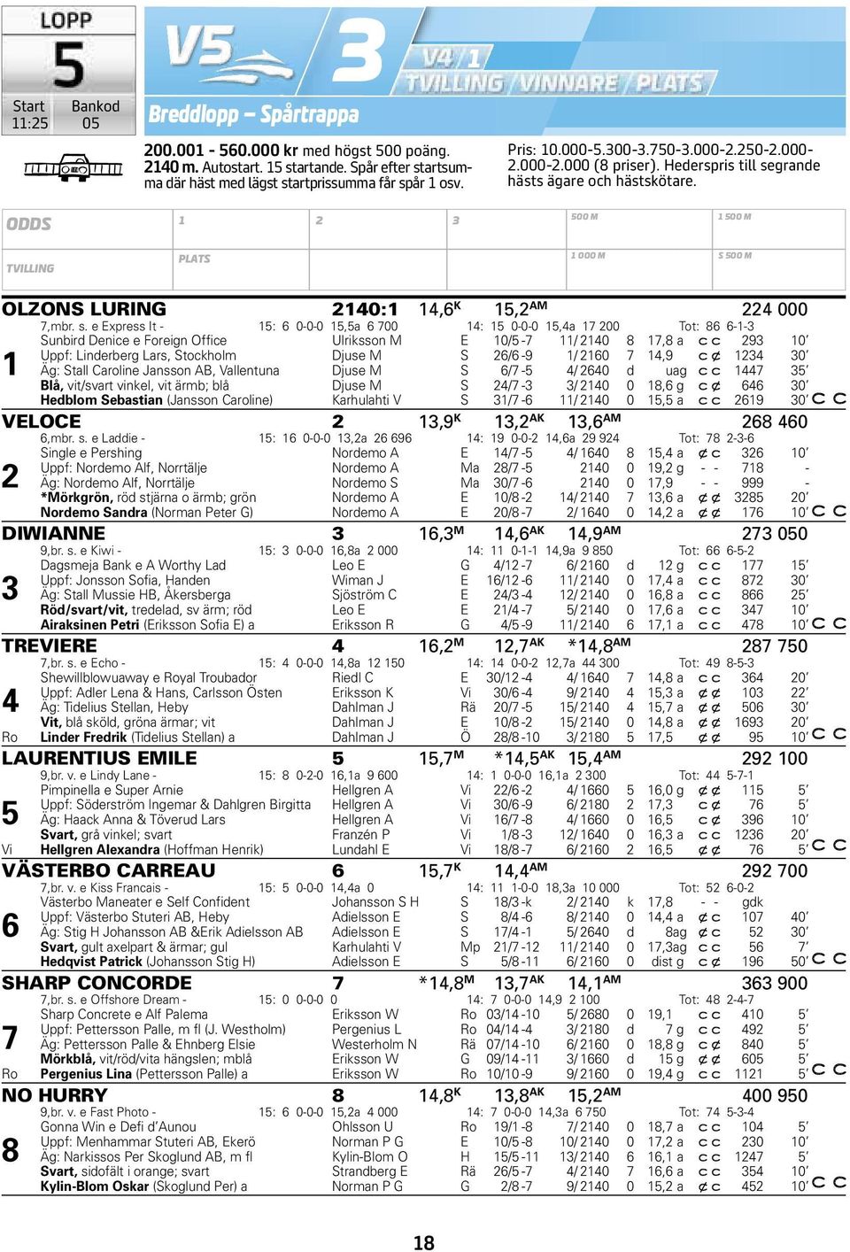 ODDS 1 2 3 500 M 1 500 M TVILLING PLATS 1 000 M S 500 M OLZONS LURING 2140:1 14,6 K 15,2 AM 224 000 7,mbr. s.
