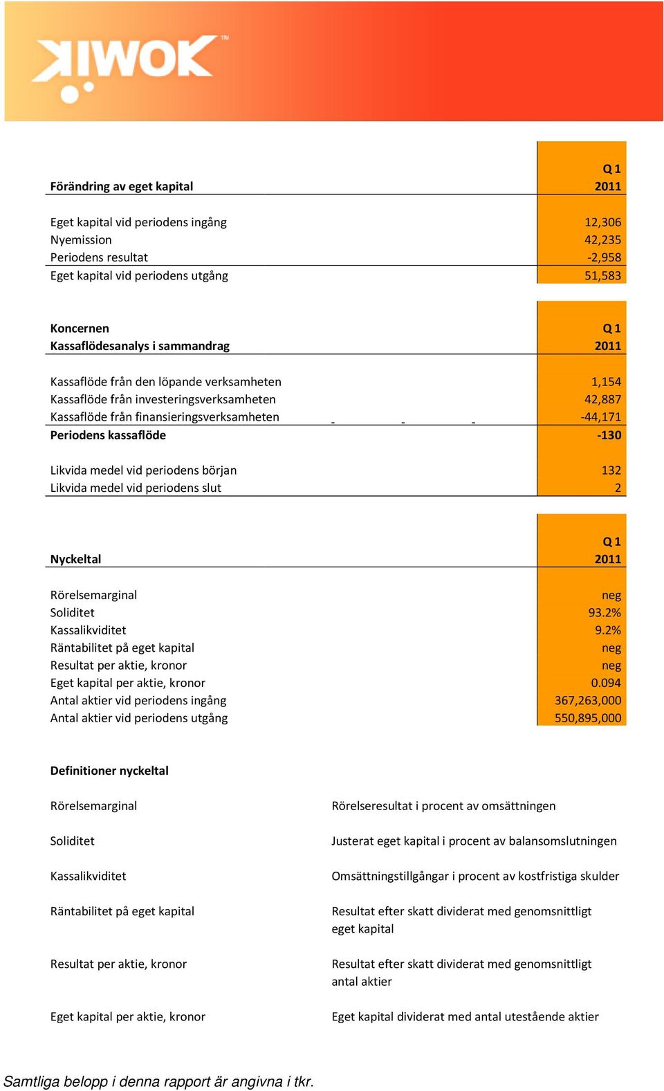 periodens slut Q 1 211 1,154 42,887-44,171-13 132 2 Nyckeltal Rörelsemarginal Soliditet Kassalikviditet Räntabilitet på eget kapital Resultat per aktie, kronor Eget kapital per aktie, kronor Antal