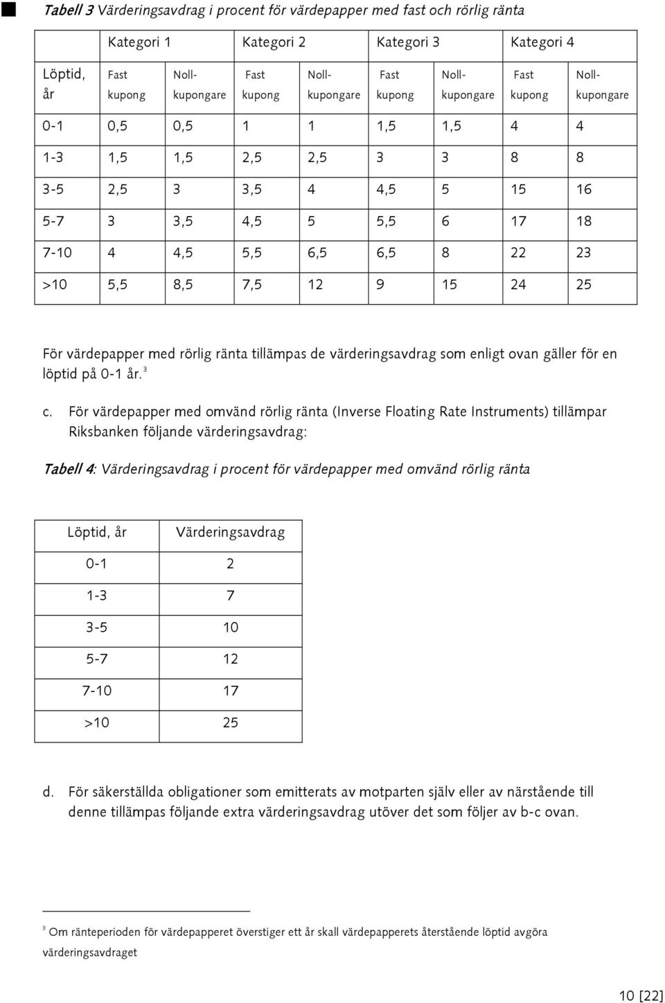 7,5 12 9 15 24 25 För värdepapper med rörlig ränta tillämpas de värderingsavdrag som enligt ovan gäller för en löptid på 0-1 år. 3 c.