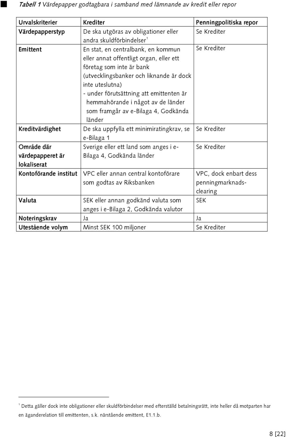 under förutsättning att emittenten är hemmahörande i något av de länder som framgår av e-bilaga 4, Godkända länder Kreditvärdighet De ska uppfylla ett minimiratingkrav, se Se Krediter e-bilaga 1