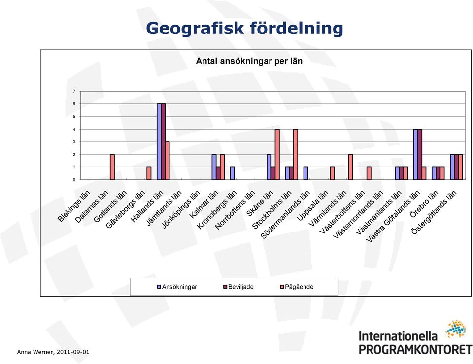 2 1 0 Ansökningar Beviljade