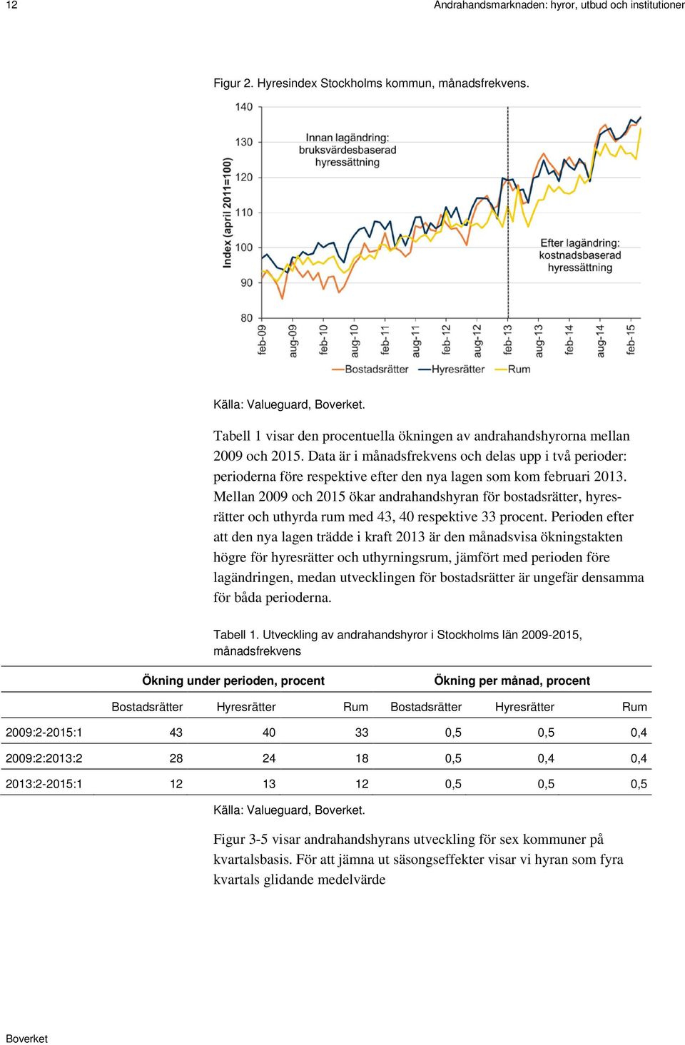 Data är i månadsfrekvens och delas upp i två perioder: perioderna före respektive efter den nya lagen som kom februari 2013.