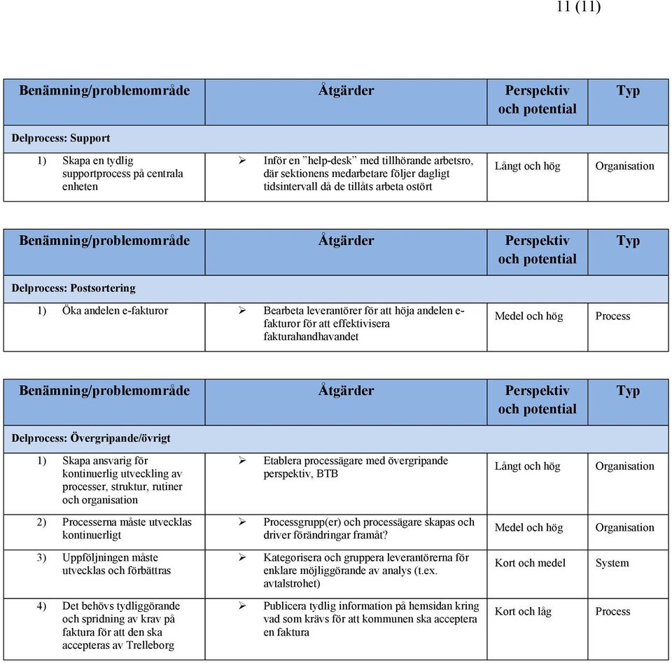 Skapa ansvarig för kontinuerlig utveckling av processer, struktur, rutiner och organisation Etablera processägare med övergripande perspektiv, BTB 2) erna måste utvecklas kontinuerligt grupp(er) och