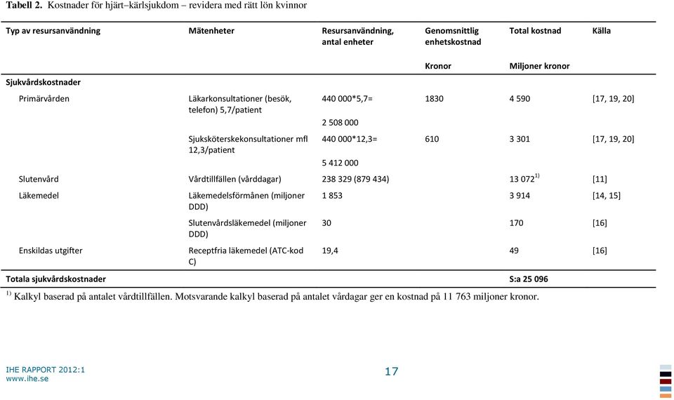 Primärvården Läkarkonsultationer (besök, telefon) 5,7/patient Sjuksköterskekonsultationer mfl 12,3/patient 440 000*5,7= 2 508 000 440 000*12,3= 5 412 000 Kronor Miljoner kronor 1830 4 590 [17, 19,