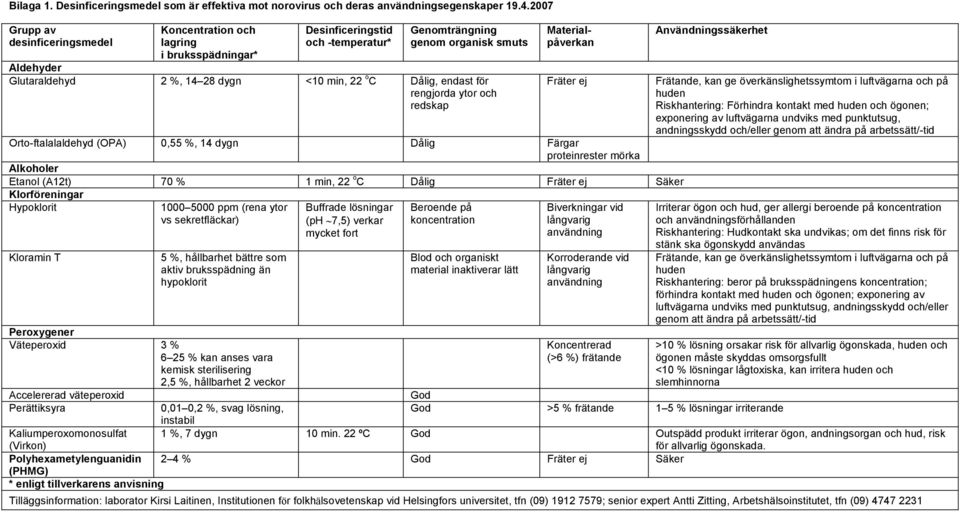 22 o C Dålig, endast för rengjorda ytor och redskap Materialpåverkan Fräter ej Orto-ftalalaldehyd (OPA) 0,55 %, 14 dygn Dålig Färgar proteinrester mörka Alkoholer Etanol (A12t) 70 % 1 min, 22 o C