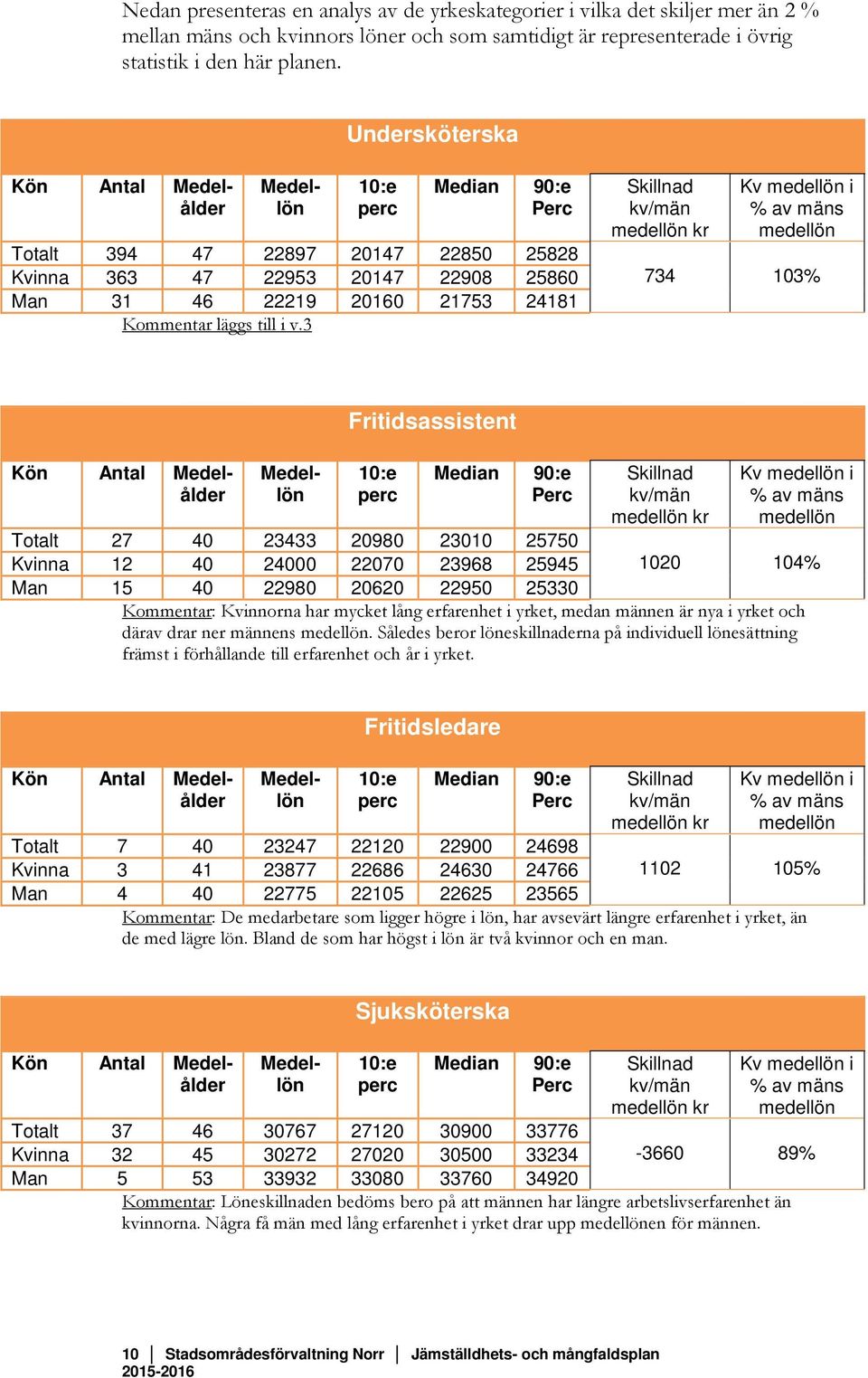 3 Skillnad kv/män medellön kr Kv medellön i % av mäns medellön 734 103% Kön Antal Medelålder Fritidsassistent 10:e perc Median 90:e Perc Skillnad kv/män medellön kr Kv medellön i % av mäns medellön