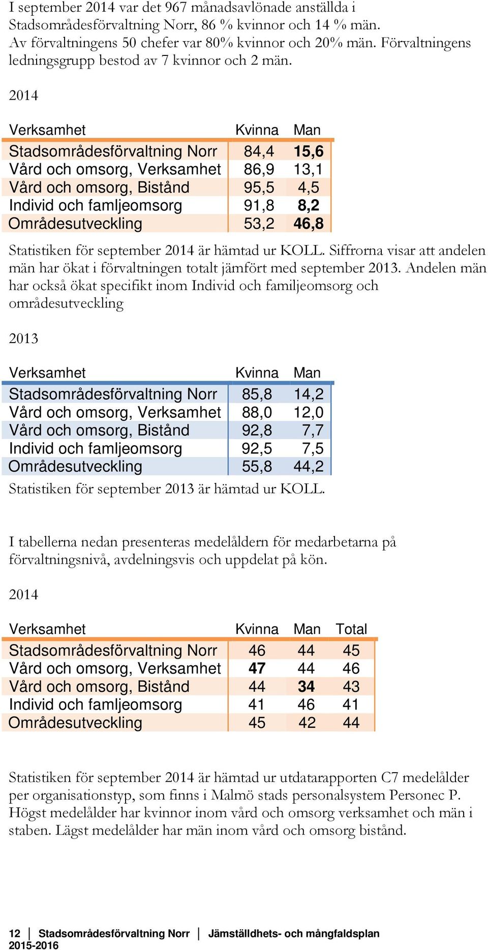 2014 Verksamhet Kvinna Man Stadsområdesförvaltning Norr 84,4 15,6 Vård och omsorg, Verksamhet 86,9 13,1 Vård och omsorg, Bistånd 95,5 4,5 Individ och famljeomsorg 91,8 8,2 Områdesutveckling 53,2 46,8