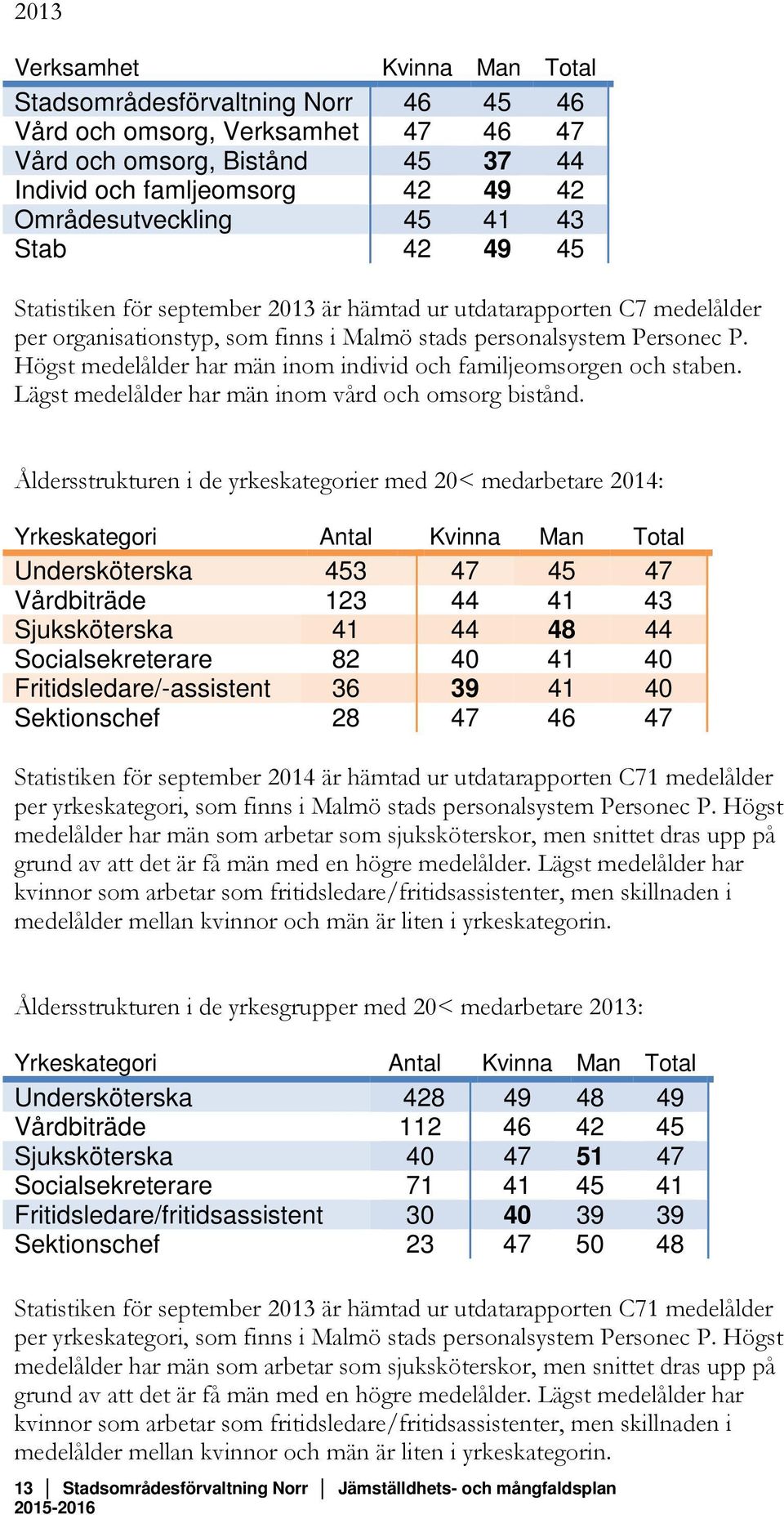 Högst medelålder har män inom individ och familjeomsorgen och staben. Lägst medelålder har män inom vård och omsorg bistånd.