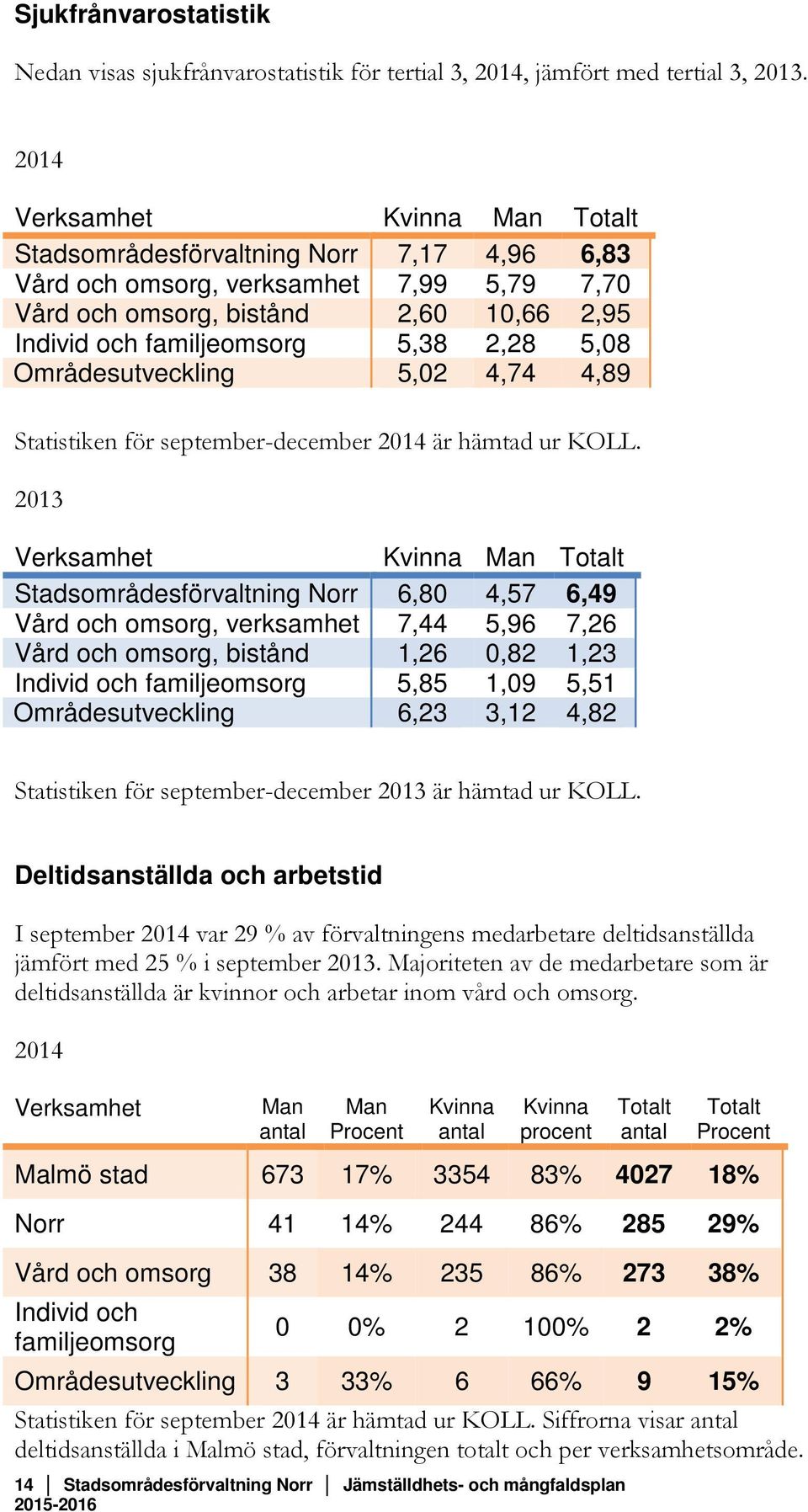 5,08 Områdesutveckling 5,02 4,74 4,89 Statistiken för september-december 2014 är hämtad ur KOLL.