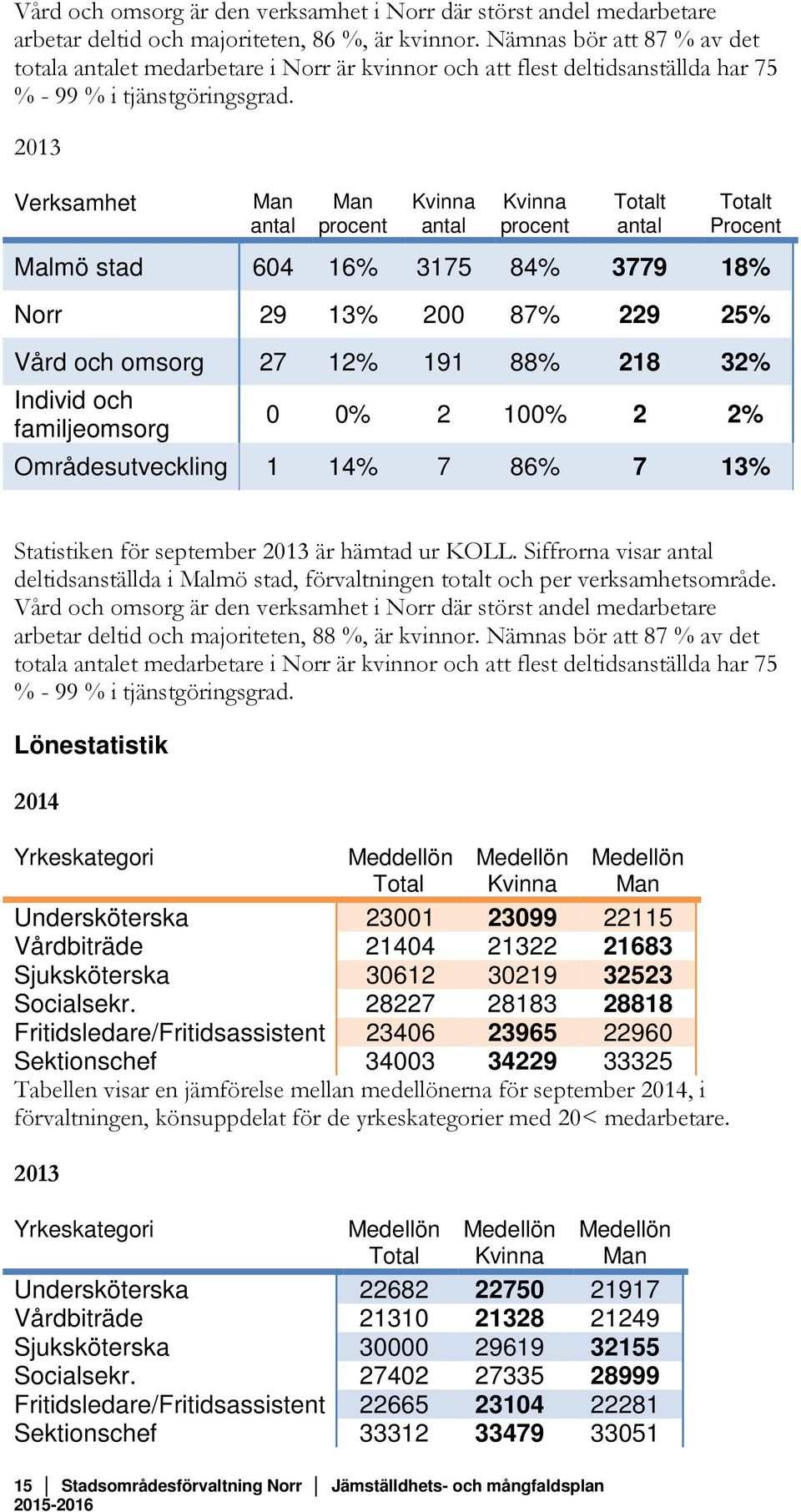 2013 Verksamhet Man antal Man procent Kvinna antal Kvinna procent Totalt antal Totalt Procent Malmö stad 604 16% 3175 84% 3779 18% Norr 29 13% 200 87% 229 25% Vård och omsorg 27 12% 191 88% 218 32%