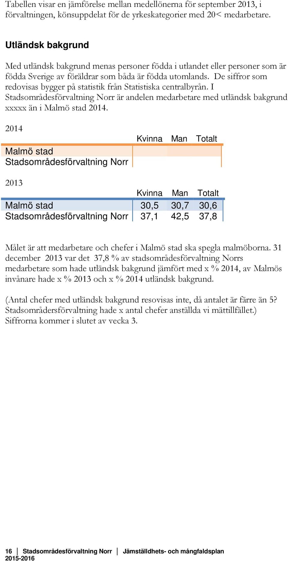 De siffror som redovisas bygger på statistik från Statistiska centralbyrån. I Stadsområdesförvaltning Norr är andelen medarbetare med utländsk bakgrund xxxxx än i Malmö stad 2014.
