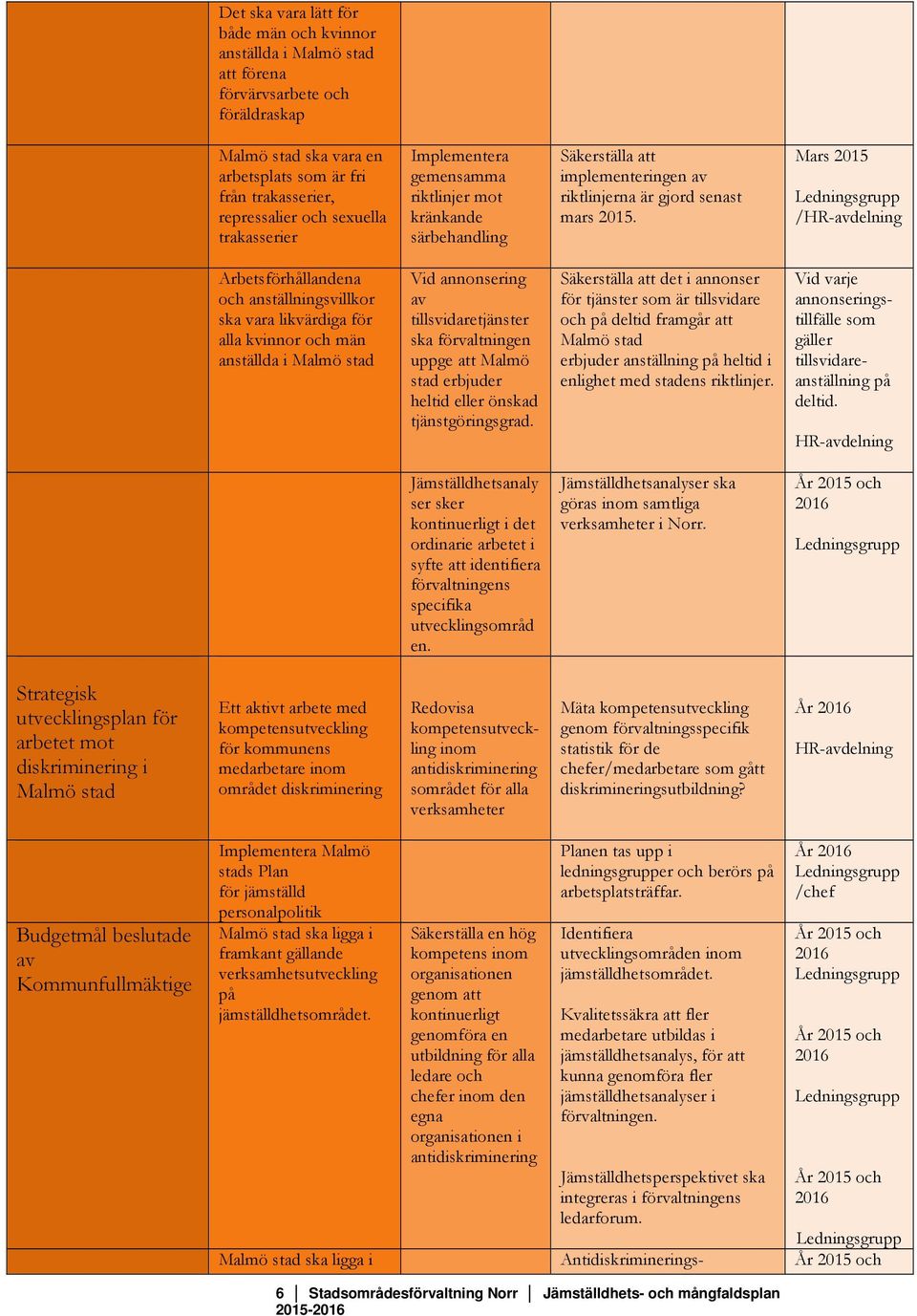 Mars 2015 Ledningsgrupp /HR-avdelning Arbetsförhållandena och anställningsvillkor ska vara likvärdiga för alla kvinnor och män anställda i Malmö stad Vid annonsering av tillsvidaretjänster ska