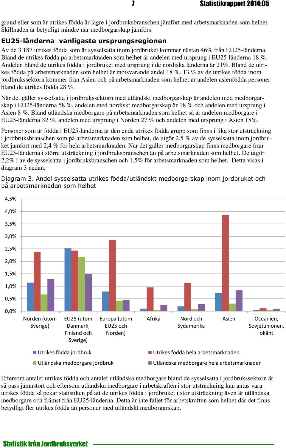 Bland de utrikes födda på arbetsmarknaden som helhet är andelen med ursprung i EU25-länderna 18 %. Andelen bland de utrikes födda i jordbruket med ursprung i de nordiska länderna är 21%.