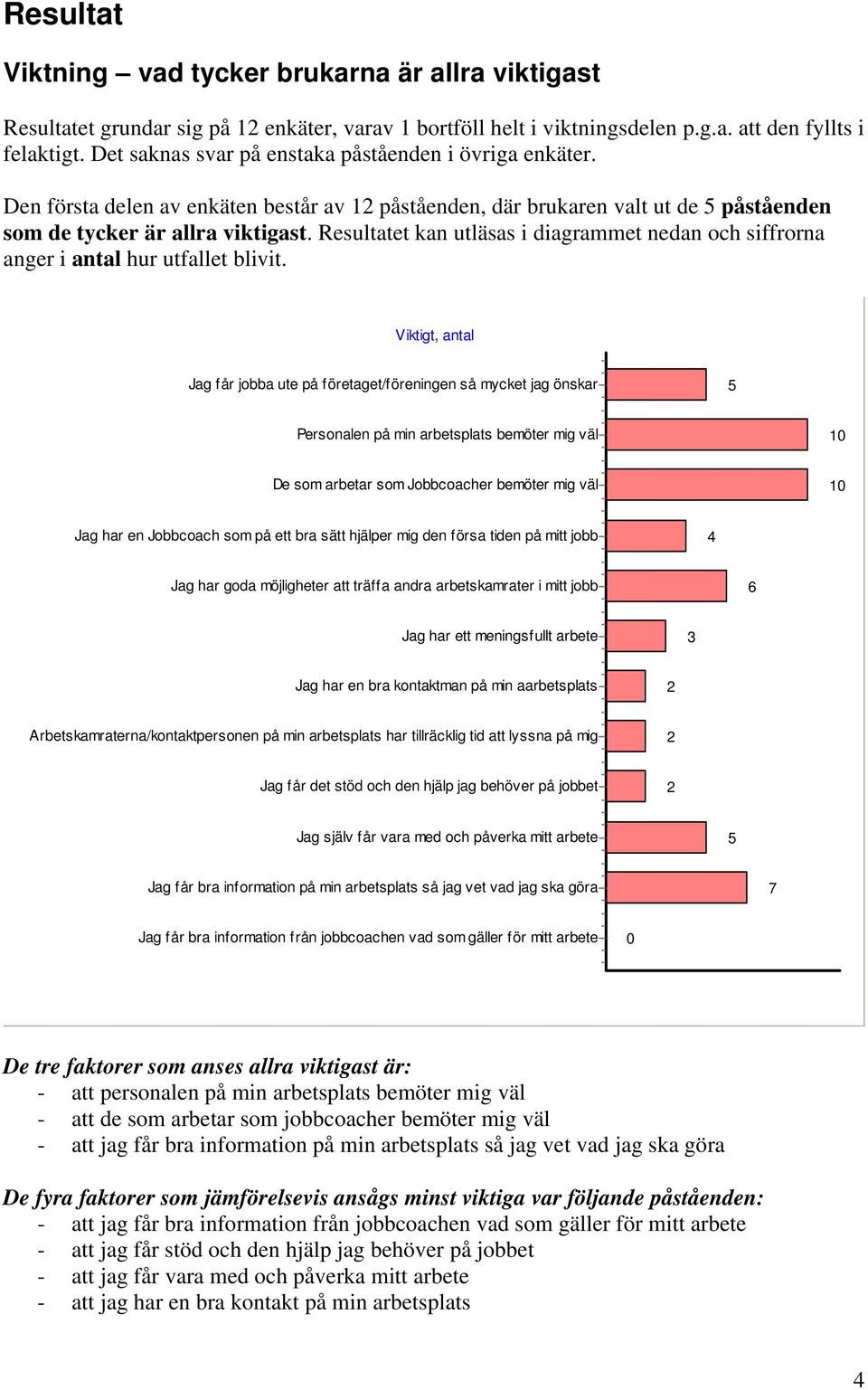 Resultatet kan utläsas i diagrammet nedan och siffrorna anger i antal hur utfallet blivit.