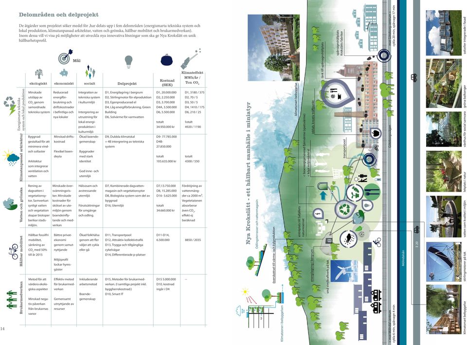Energismarta tekniska system och lokal produktion Vatten och grönska Klimatanpassad arkitektur Hållbar mobilitet Brukarmedverkan ekologiskt ekonomiskt socialt Minskade utsläpp av CO 2 genom
