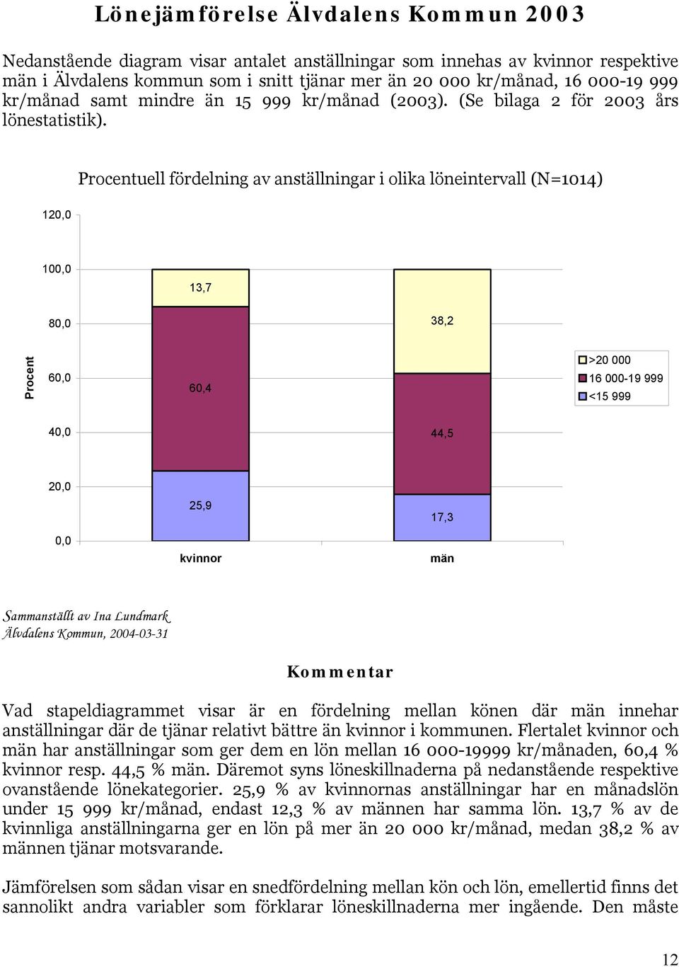 Procentuell fördelning av anställningar i olika löneintervall (N=1014) 120,0 100,0 13,7 80,0 38,2 Procent 60,0 60,4 >20 000 16 000-19 999 <15 999 40,0 44,5 20,0 0,0 25,9 kvinnor 17,3 män Sammanställt