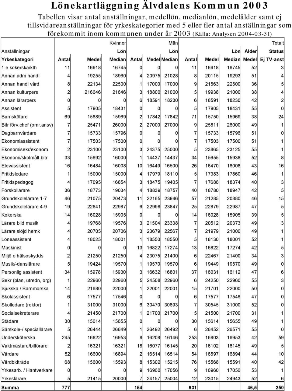 Median Medel Ej TV-anst 1:e kokerska/kth 11 16918 16745 0 0 0 11 16918 16745 52 3 Annan adm handl 4 19255 18960 4 20975 21028 8 20115 19293 51 4 Annan handl vård 8 22134 22500 1 17000 17000 9 21563