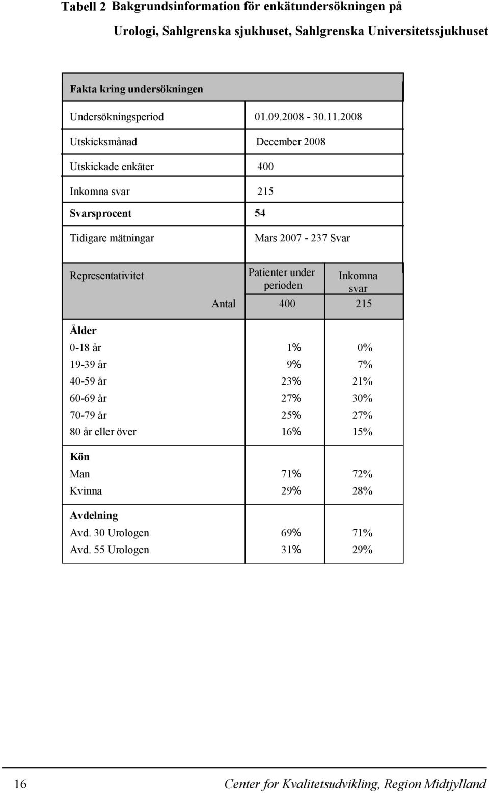 2008 December 2008 400 215 54 Mars 2007-237 Svar Representativitet Patienter under Inkomna perioden svar Antal 400 215 Ålder 0-18 år 1% 0% 19-39 år 9% 7% 40-59