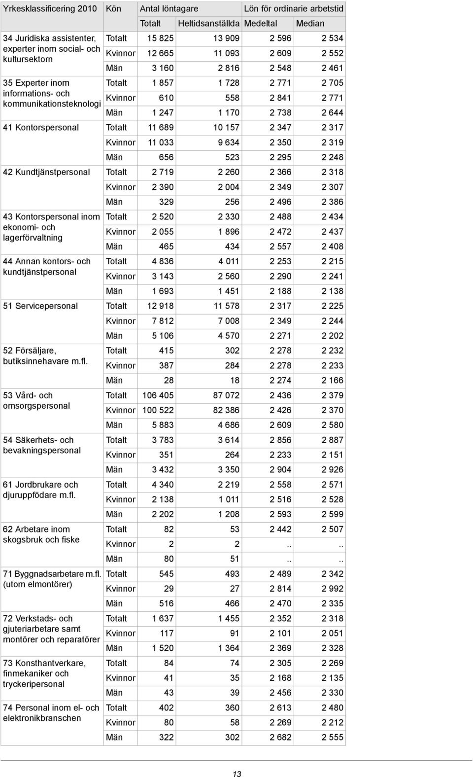 5 Vård- och omsorgspersonal 54 Säkerhets- och bevakningspersonal 6 Jordbrukare och djuruppfödare m.fl.