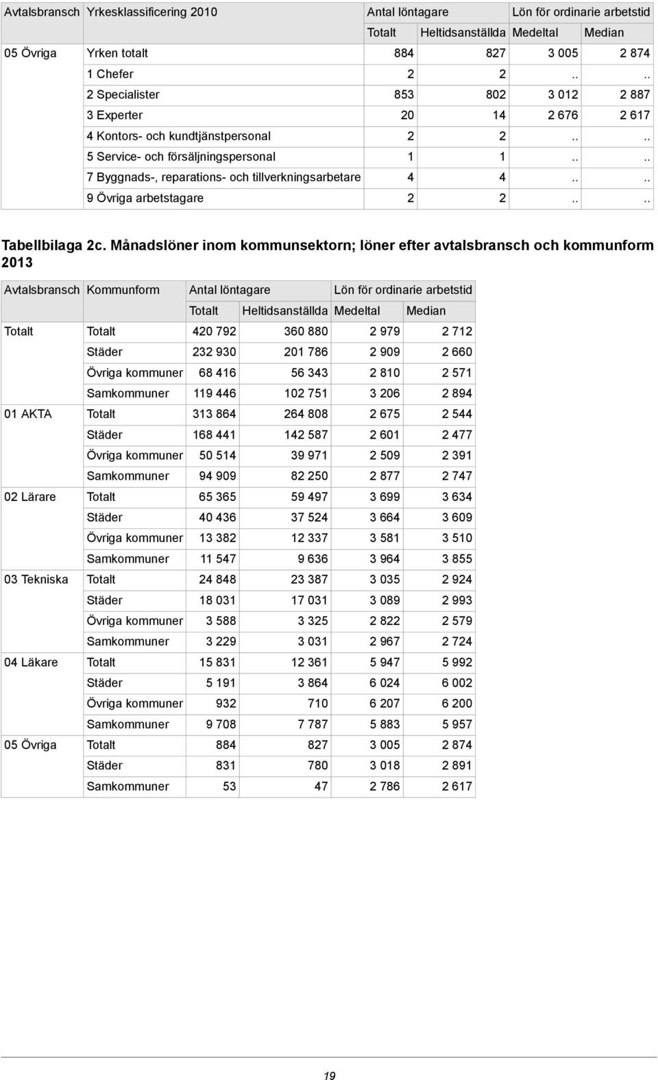 Månadslöner inom kommunsektorn; löner efter avtalsbransch och kommunform 0 Avtalsbransch Kommunform Antal löntagare Lön för ordinarie arbetstid Heltidsanställda Medeltal Median 40 79 60 880 979 7